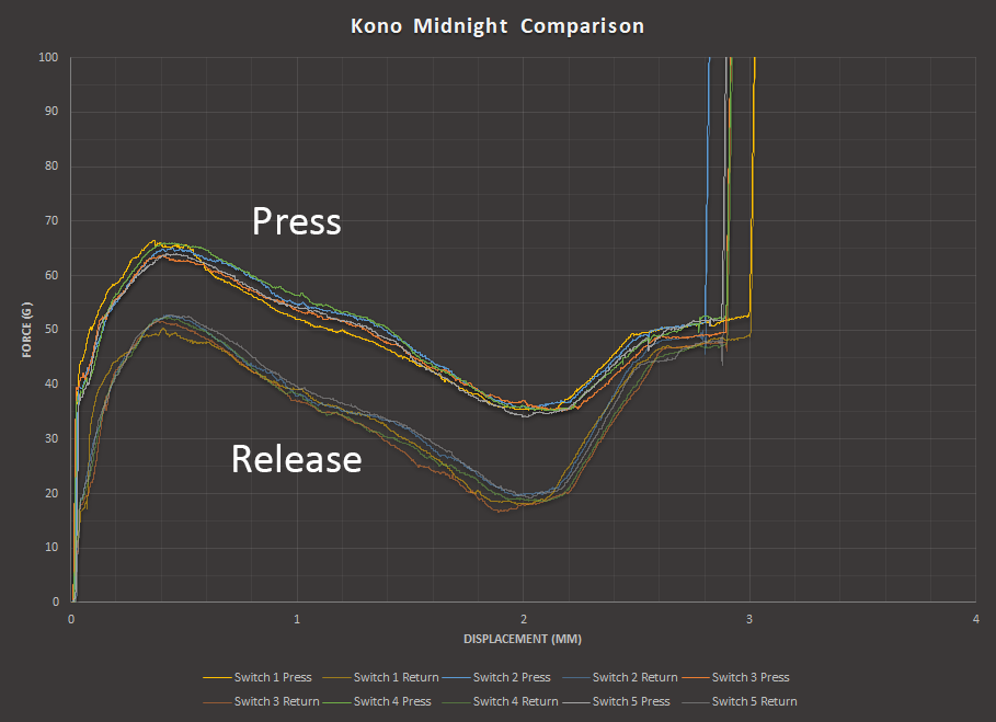 Kono Midnight Switches