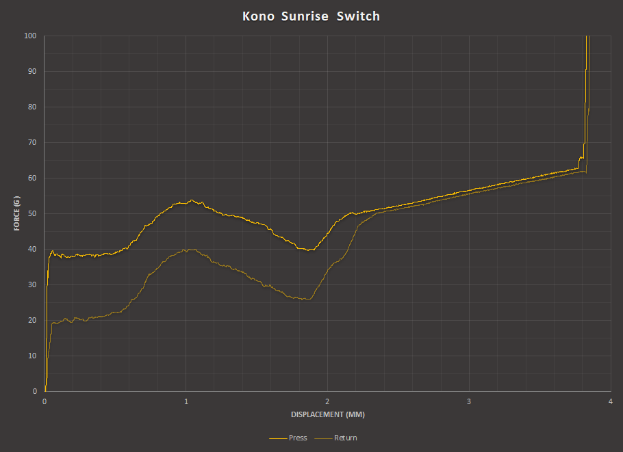 Kono Sunrise Switches