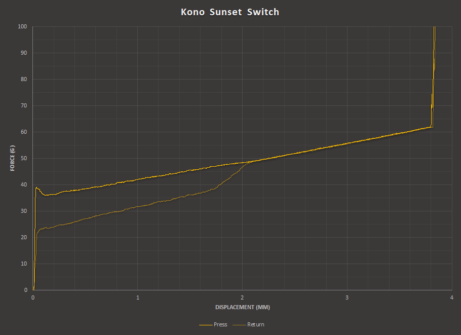 Kono Sunset Switches